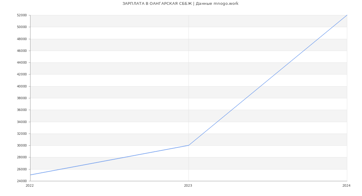 Статистика зарплат ОАНГАРСКАЯ СББЖ