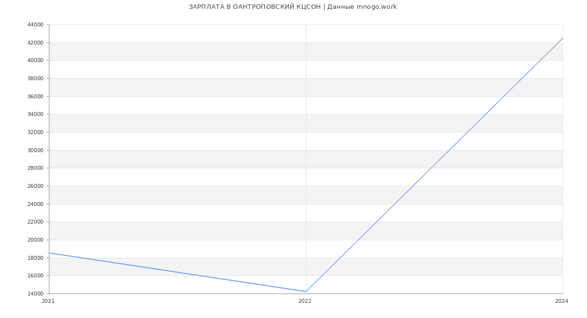 Статистика зарплат ОАНТРОПОВСКИЙ КЦСОН