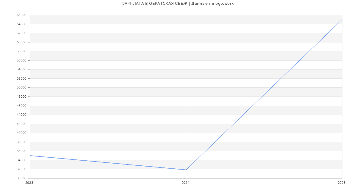 Статистика зарплат ОБРАТСКАЯ СББЖ