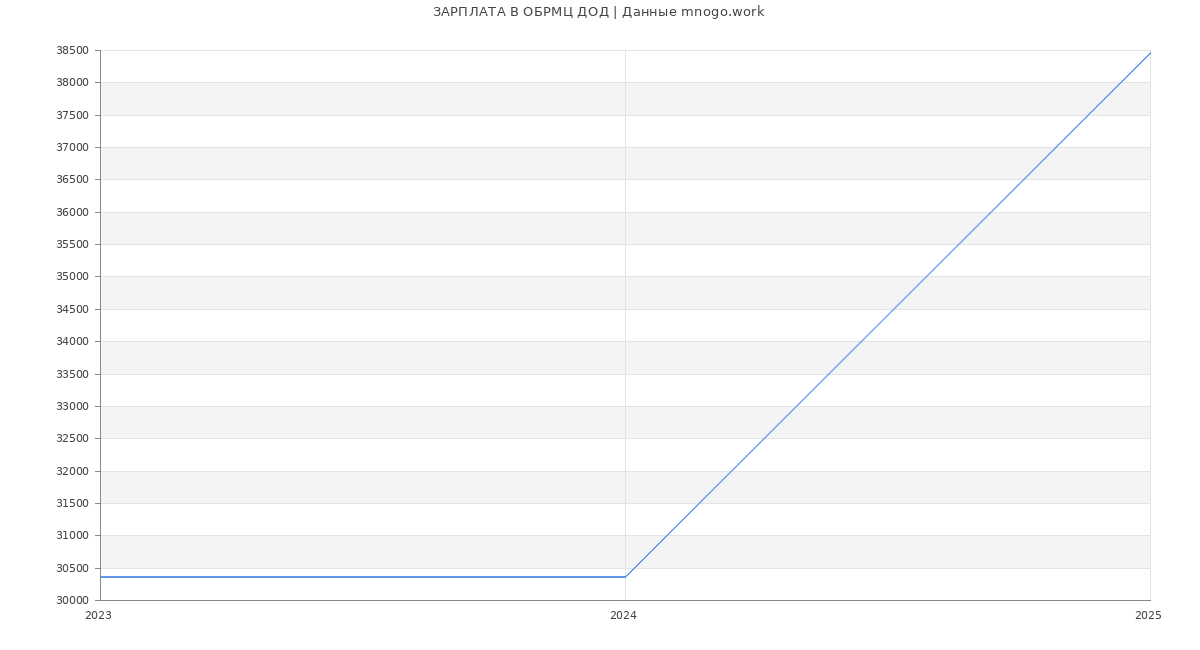 Статистика зарплат ОБРМЦ ДОД