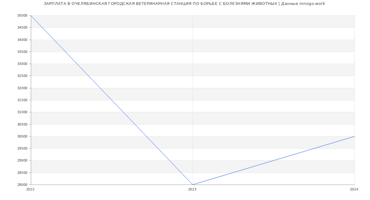 Статистика зарплат ОЧЕЛЯБИНСКАЯ ГОРОДСКАЯ ВЕТЕРИНАРНАЯ СТАНЦИЯ ПО БОРЬБЕ С БОЛЕЗНЯМИ ЖИВОТНЫХ