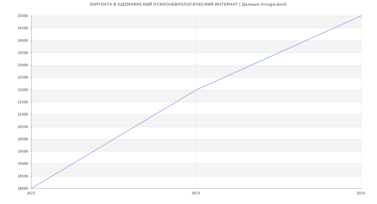 Статистика зарплат ОДЕМКИНСКИЙ ПСИХОНЕВРОЛОГИЧЕСКИЙ ИНТЕРНАТ