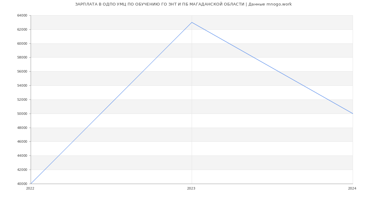 Статистика зарплат ОДПО УМЦ ПО ОБУЧЕНИЮ ГО ЗНТ И ПБ МАГАДАНСКОЙ ОБЛАСТИ