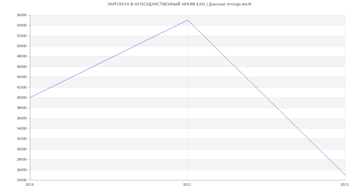 Статистика зарплат ОГОСУДАРСТВЕННЫЙ АРХИВ ЕАО