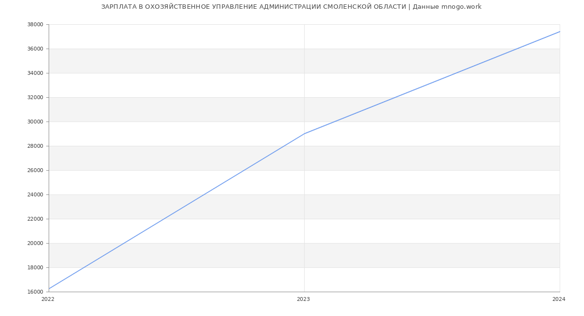 Статистика зарплат ОХОЗЯЙСТВЕННОЕ УПРАВЛЕНИЕ АДМИНИСТРАЦИИ СМОЛЕНСКОЙ ОБЛАСТИ