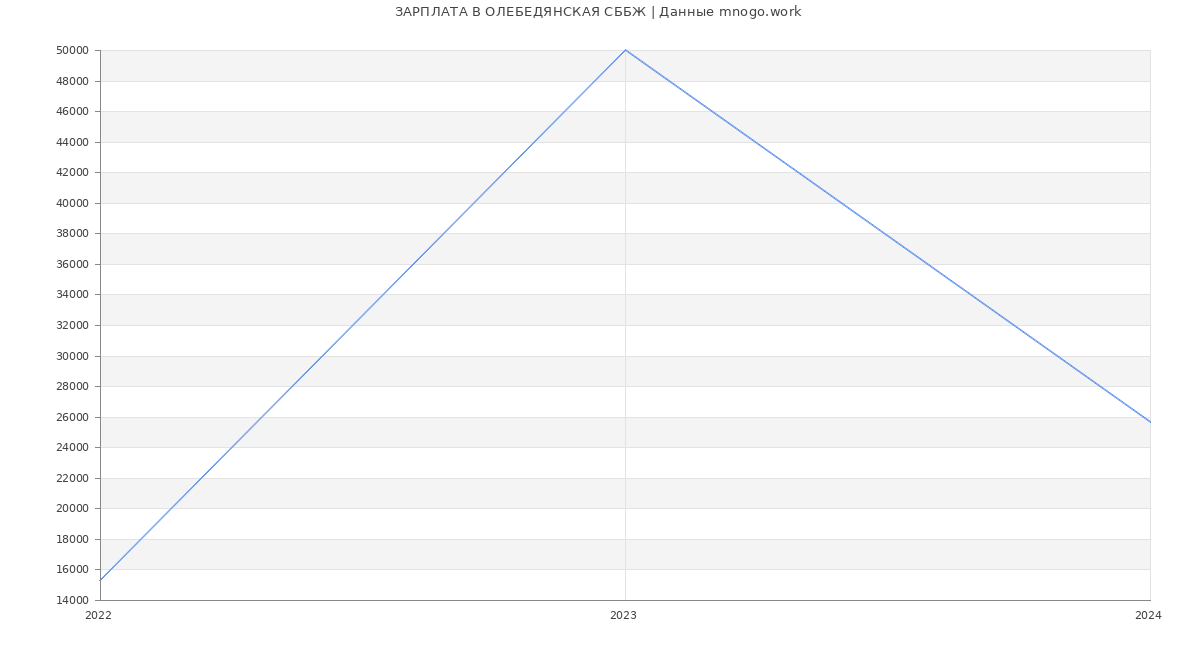Статистика зарплат ОЛЕБЕДЯНСКАЯ СББЖ