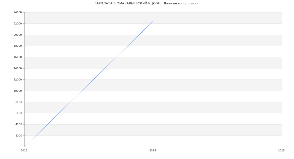 Статистика зарплат ОМАКАРЬЕВСКИЙ КЦСОН