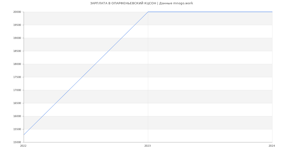 Статистика зарплат ОПАРФЕНЬЕВСКИЙ КЦСОН