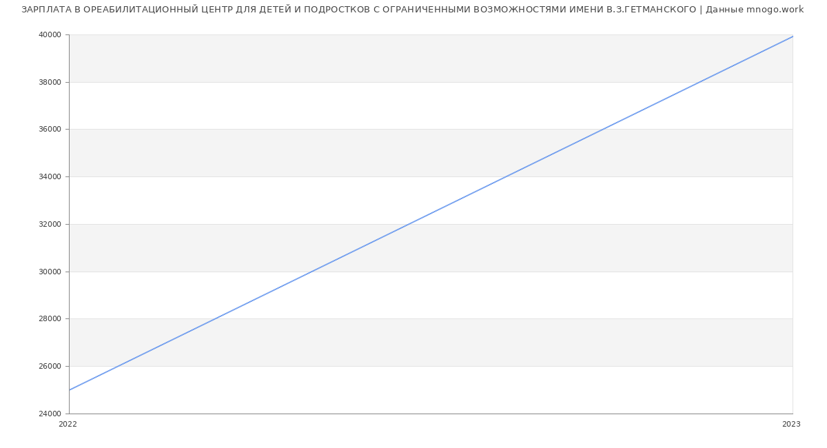 Статистика зарплат ОРЕАБИЛИТАЦИОННЫЙ ЦЕНТР ДЛЯ ДЕТЕЙ И ПОДРОСТКОВ С ОГРАНИЧЕННЫМИ ВОЗМОЖНОСТЯМИ ИМЕНИ В.З.ГЕТМАНСКОГО