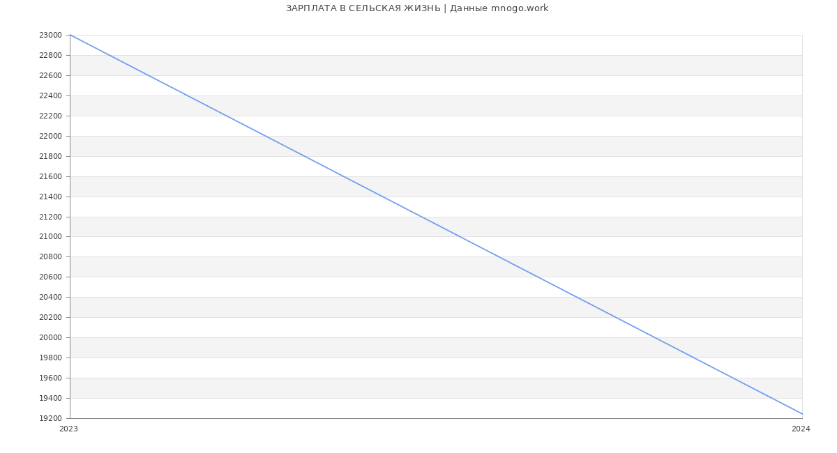 Статистика зарплат СЕЛЬСКАЯ ЖИЗНЬ