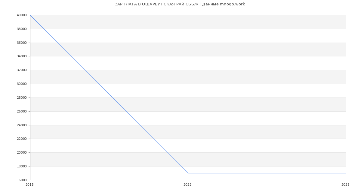 Статистика зарплат ОШАРЬИНСКАЯ РАЙ СББЖ