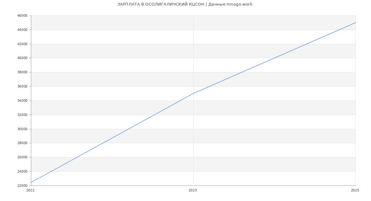 Статистика зарплат ОСОЛИГАЛИЧСКИЙ КЦСОН