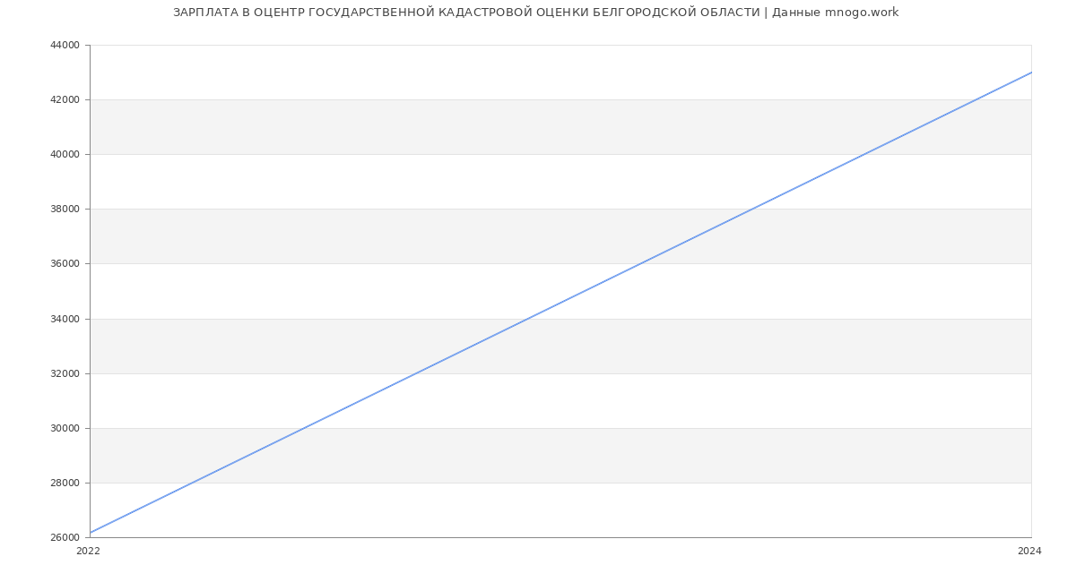 Статистика зарплат ОЦЕНТР ГОСУДАРСТВЕННОЙ КАДАСТРОВОЙ ОЦЕНКИ БЕЛГОРОДСКОЙ ОБЛАСТИ