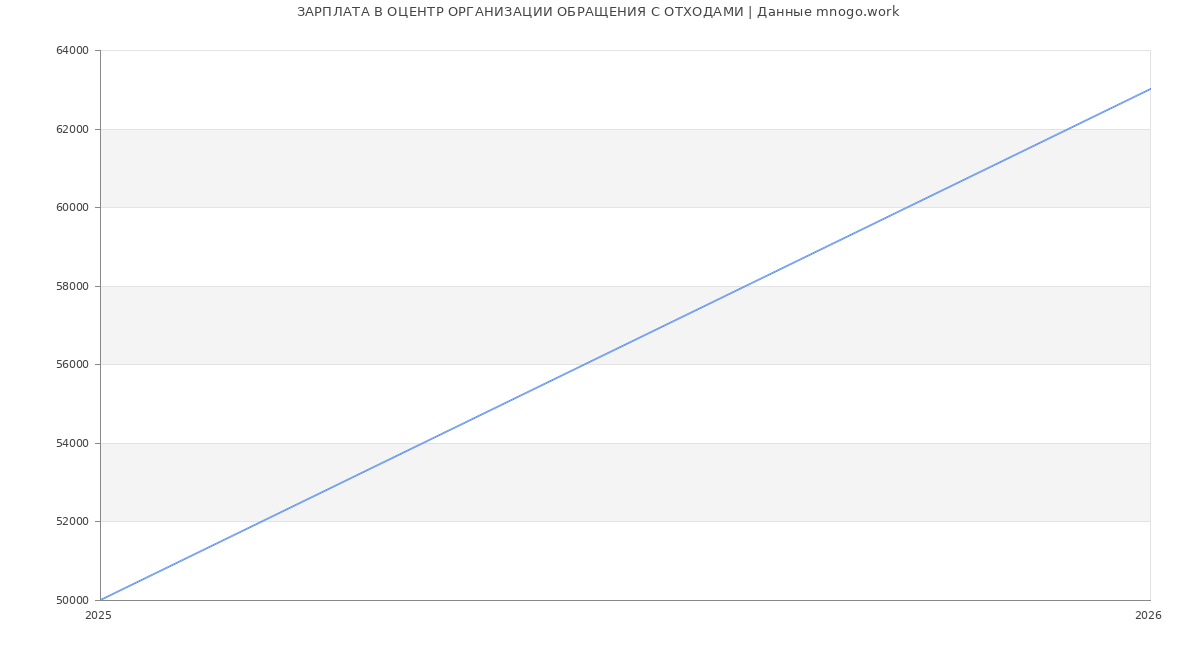 Статистика зарплат ОЦЕНТР ОРГАНИЗАЦИИ ОБРАЩЕНИЯ С ОТХОДАМИ
