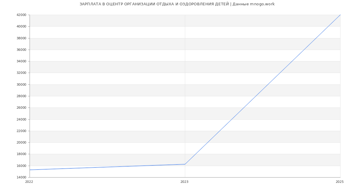 Статистика зарплат ОЦЕНТР ОРГАНИЗАЦИИ ОТДЫХА И ОЗДОРОВЛЕНИЯ ДЕТЕЙ