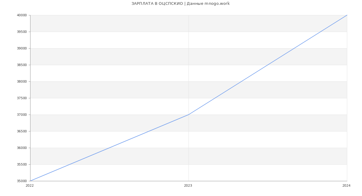 Статистика зарплат ОЦСПСКИО