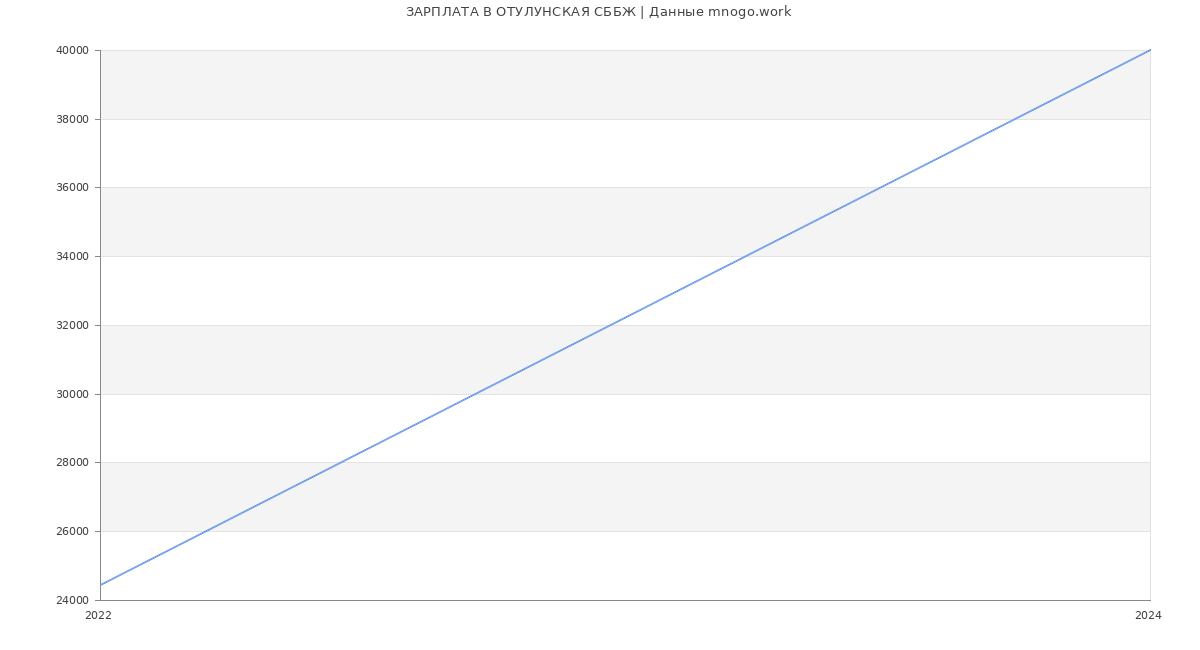 Статистика зарплат ОТУЛУНСКАЯ СББЖ