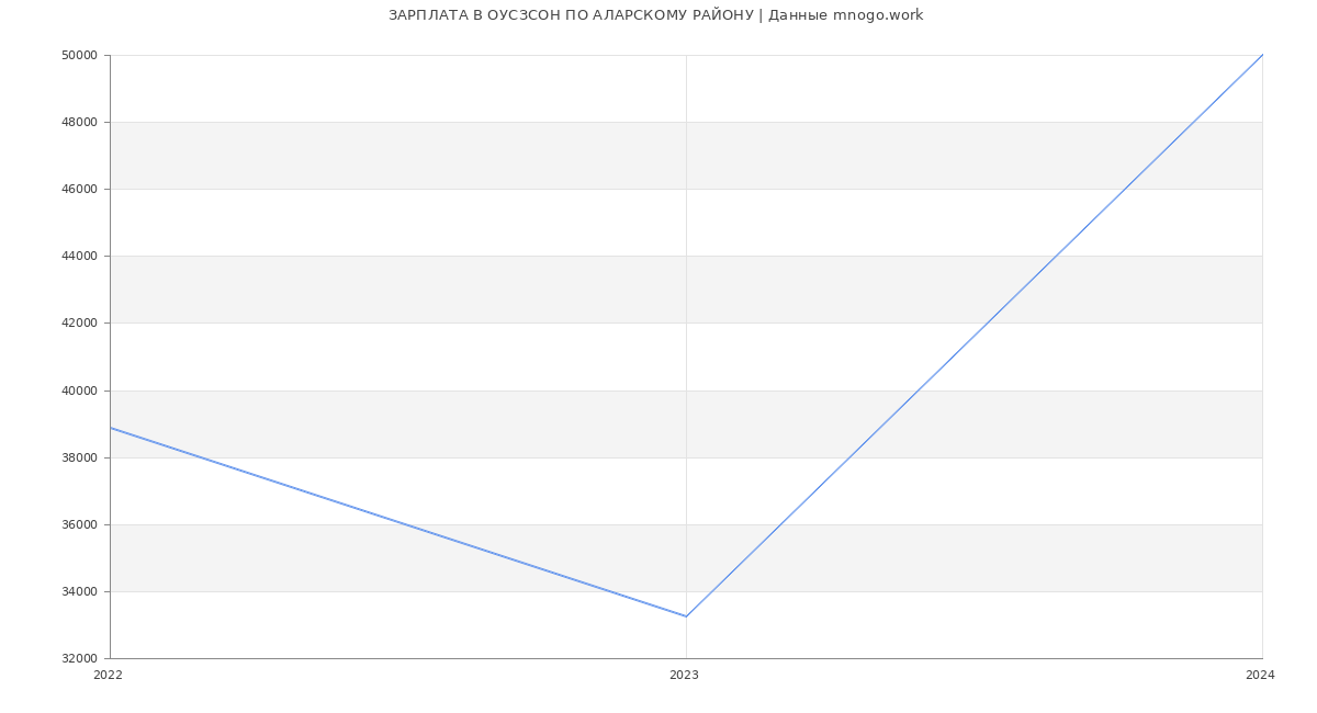 Статистика зарплат ОУСЗСОН ПО АЛАРСКОМУ РАЙОНУ