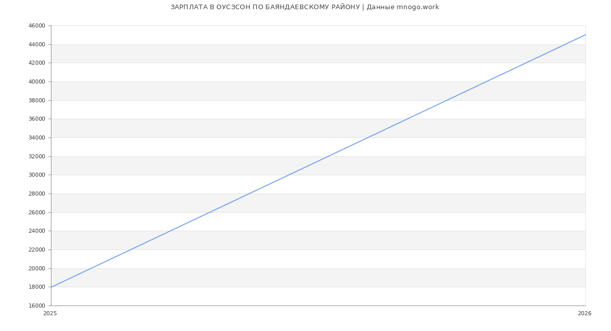 Статистика зарплат ОУСЗСОН ПО БАЯНДАЕВСКОМУ РАЙОНУ
