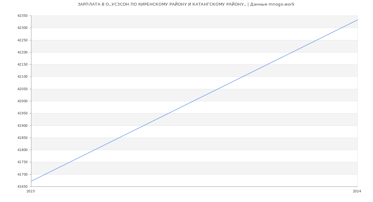Статистика зарплат О,,УСЗСОН ПО КИРЕНСКОМУ РАЙОНУ И КАТАНГСКОМУ РАЙОНУ,,