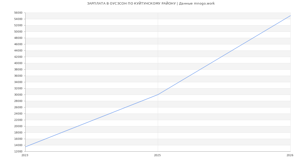 Статистика зарплат ОУСЗСОН ПО КУЙТУНСКОМУ РАЙОНУ