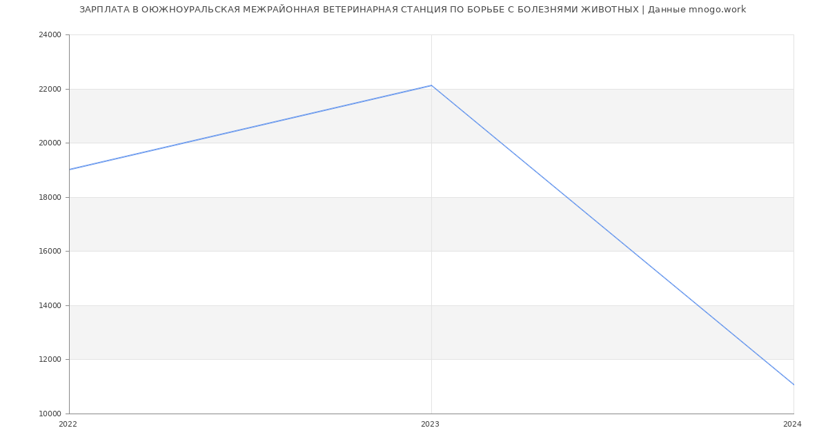 Статистика зарплат ОЮЖНОУРАЛЬСКАЯ МЕЖРАЙОННАЯ ВЕТЕРИНАРНАЯ СТАНЦИЯ ПО БОРЬБЕ С БОЛЕЗНЯМИ ЖИВОТНЫХ