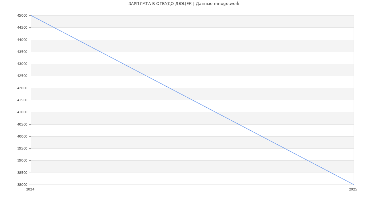 Статистика зарплат ОГБУДО ДЮЦЕК Статистика зарплат ОГБУДО ДЮЦЕК