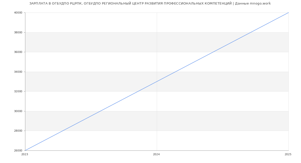 Статистика зарплат ОГБУДПО РЦРПК, ОГБУДПО РЕГИОНАЛЬНЫЙ ЦЕНТР РАЗВИТИЯ ПРОФЕССИОНАЛЬНЫХ КОМПЕТЕНЦИЙ