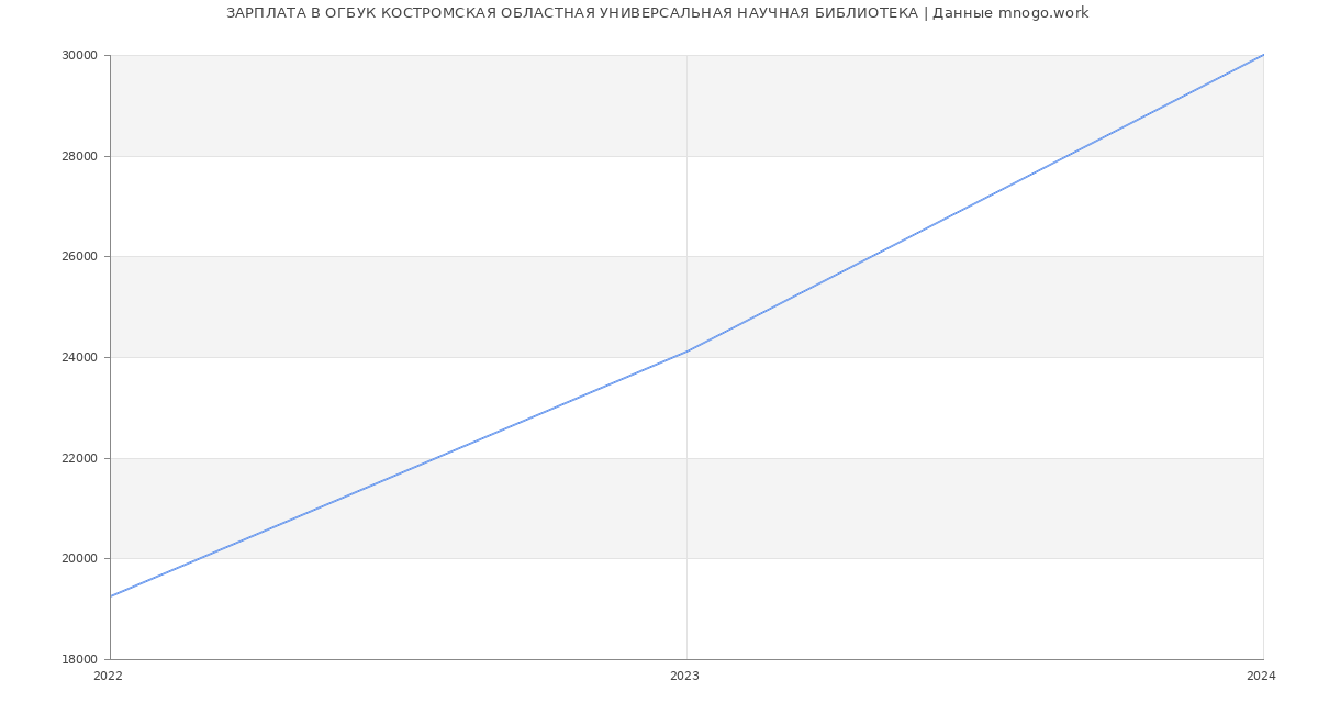 Статистика зарплат ОГБУК КОСТРОМСКАЯ ОБЛАСТНАЯ УНИВЕРСАЛЬНАЯ НАУЧНАЯ БИБЛИОТЕКА