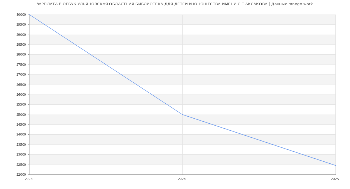 Статистика зарплат ОГБУК УЛЬЯНОВСКАЯ ОБЛАСТНАЯ БИБЛИОТЕКА ДЛЯ ДЕТЕЙ И ЮНОШЕСТВА ИМЕНИ С.Т.АКСАКОВА