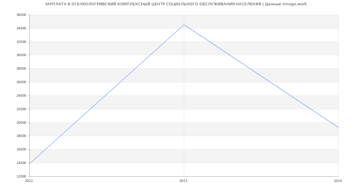 Статистика зарплат ОГБУКОЛОГРИВСКИЙ КОМПЛЕКСНЫЙ ЦЕНТР СОЦИАЛЬНОГО ОБСЛУЖИВАНИЯ НАСЕЛЕНИЯ