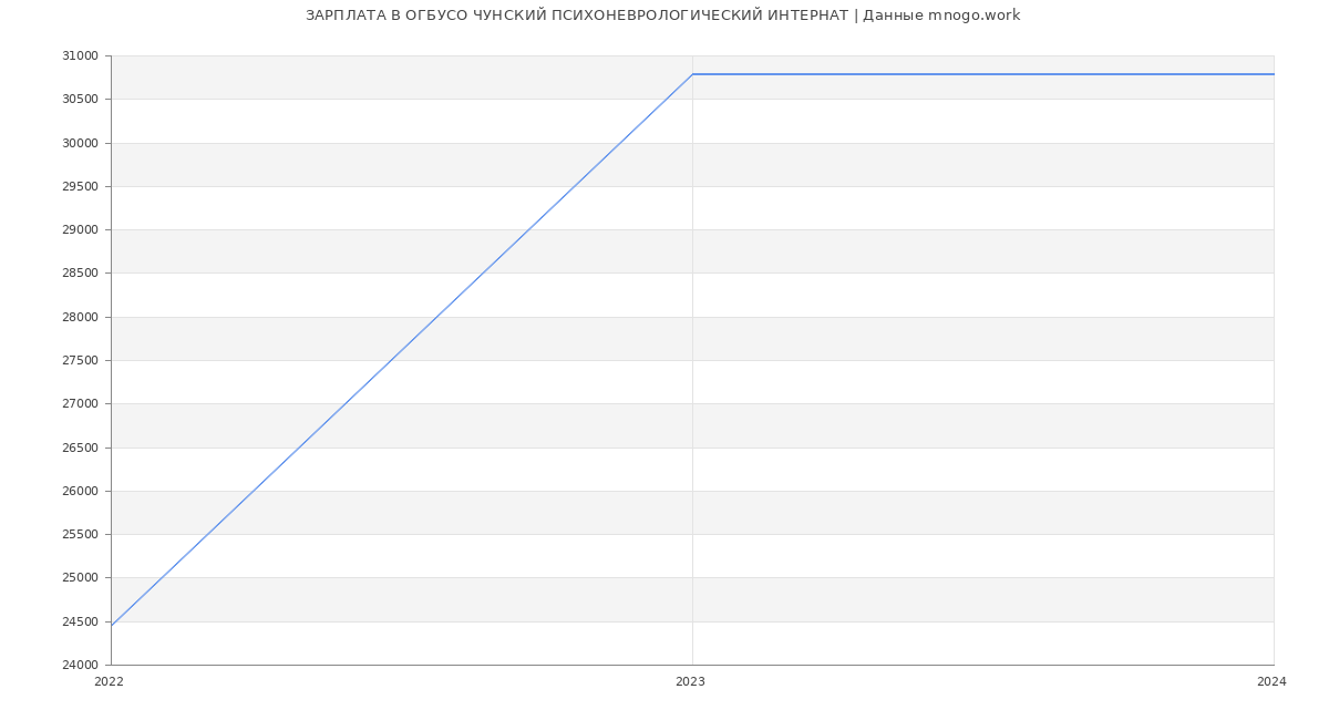 Статистика зарплат ОГБУСО ЧУНСКИЙ ПСИХОНЕВРОЛОГИЧЕСКИЙ ИНТЕРНАТ