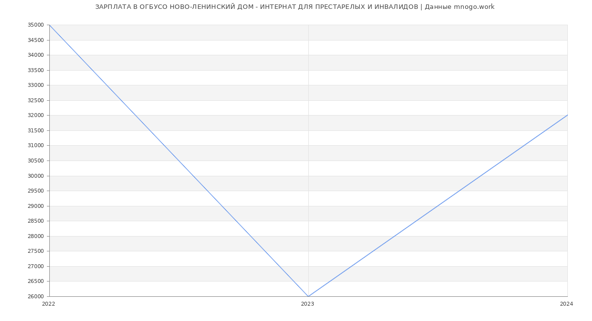 Статистика зарплат ОГБУСО НОВО-ЛЕНИНСКИЙ ДОМ - ИНТЕРНАТ ДЛЯ ПРЕСТАРЕЛЫХ И ИНВАЛИДОВ