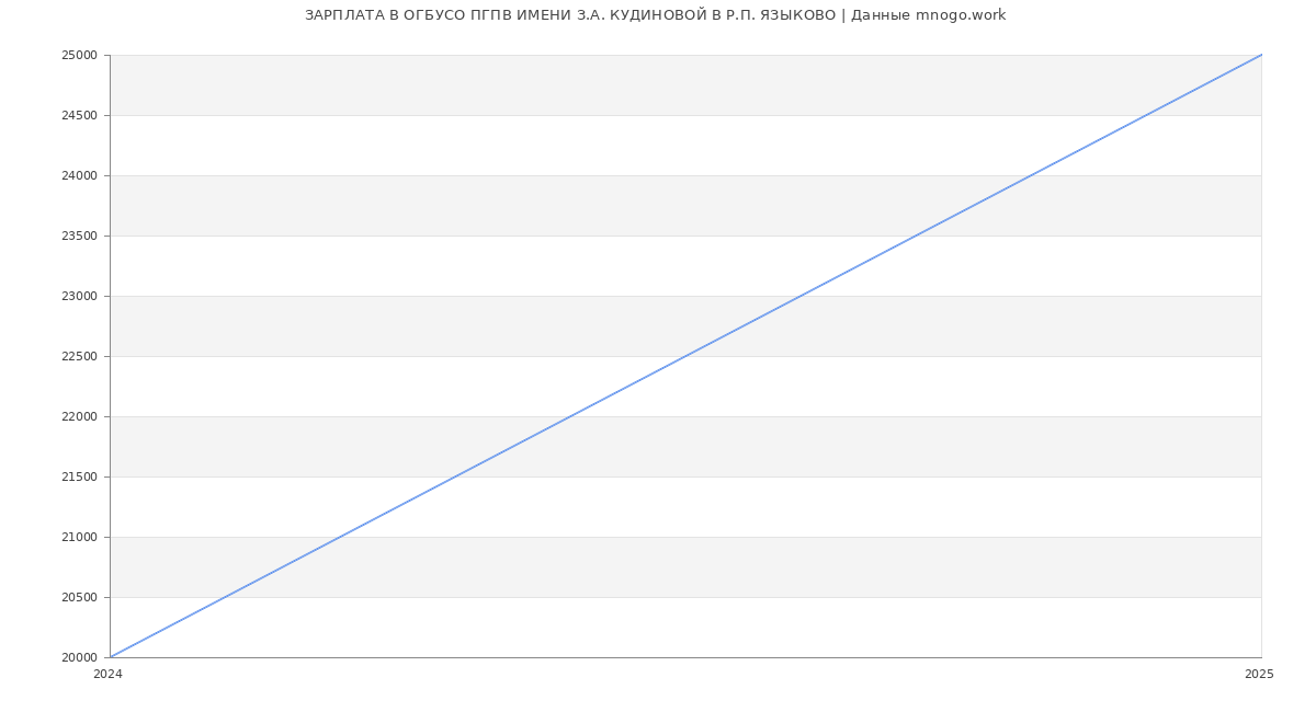 Статистика зарплат ОГБУСО ПГПВ ИМЕНИ З.А. КУДИНОВОЙ В Р.П. ЯЗЫКОВО