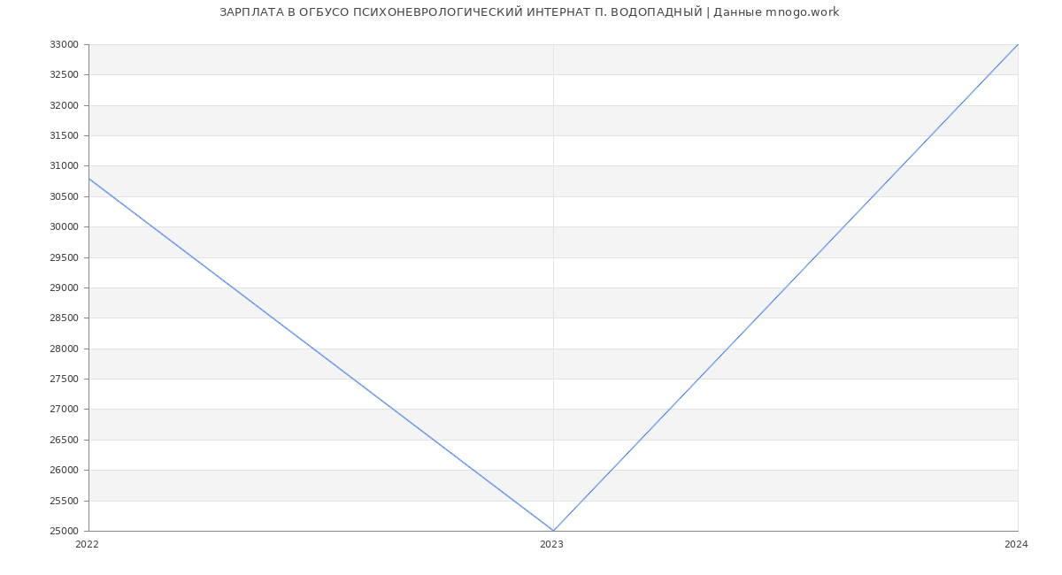 Статистика зарплат ОГБУСО ПСИХОНЕВРОЛОГИЧЕСКИЙ ИНТЕРНАТ П. ВОДОПАДНЫЙ