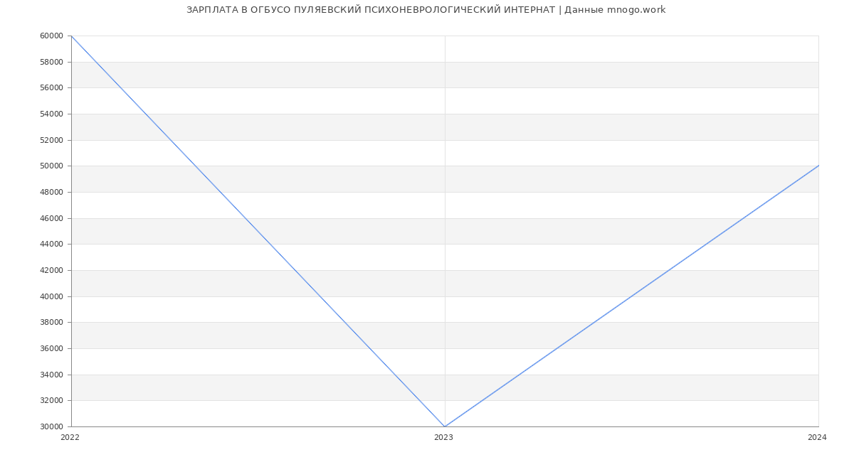 Статистика зарплат ОГБУСО ПУЛЯЕВСКИЙ ПСИХОНЕВРОЛОГИЧЕСКИЙ ИНТЕРНАТ