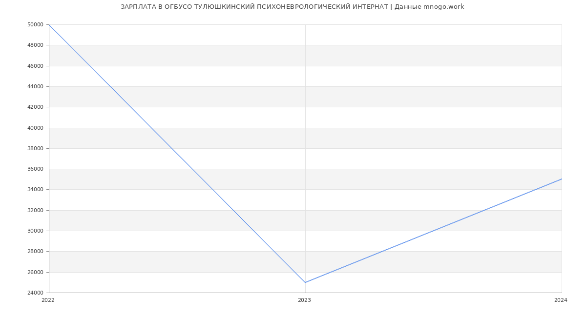 Статистика зарплат ОГБУСО ТУЛЮШКИНСКИЙ ПСИХОНЕВРОЛОГИЧЕСКИЙ ИНТЕРНАТ