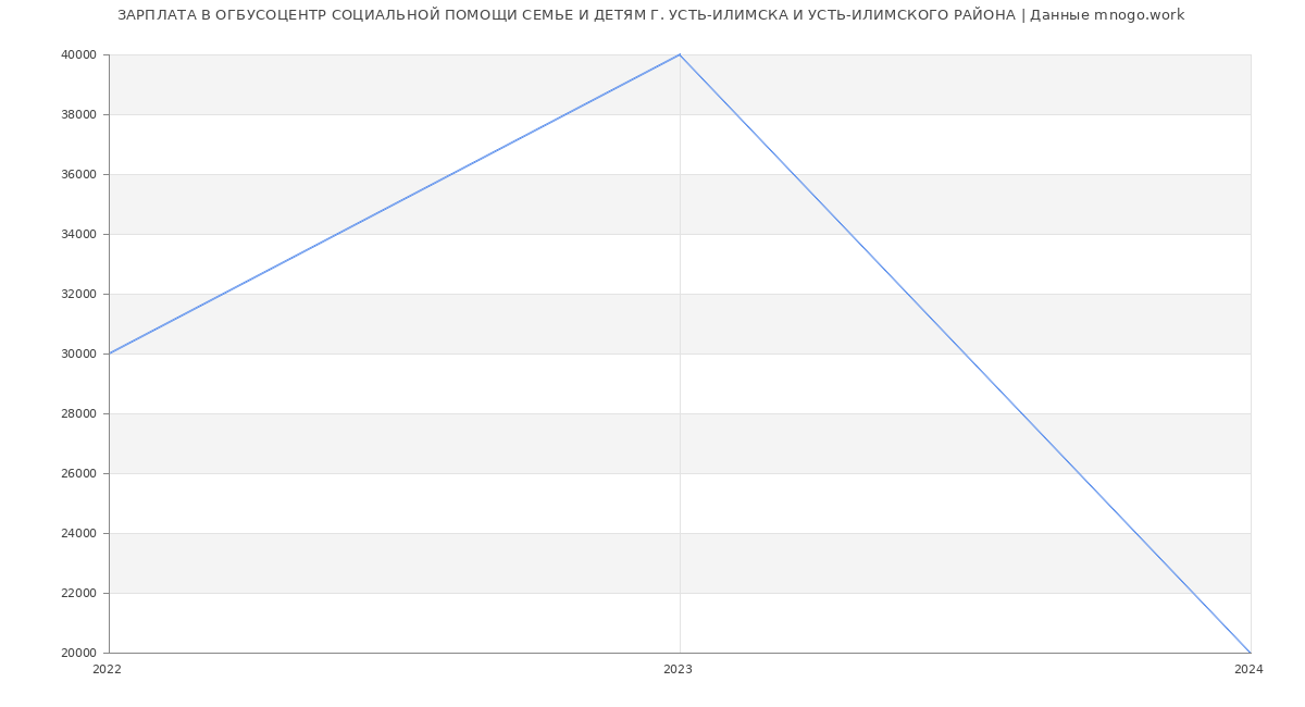 Статистика зарплат ОГБУСОЦЕНТР СОЦИАЛЬНОЙ ПОМОЩИ СЕМЬЕ И ДЕТЯМ Г. УСТЬ-ИЛИМСКА И УСТЬ-ИЛИМСКОГО РАЙОНА
