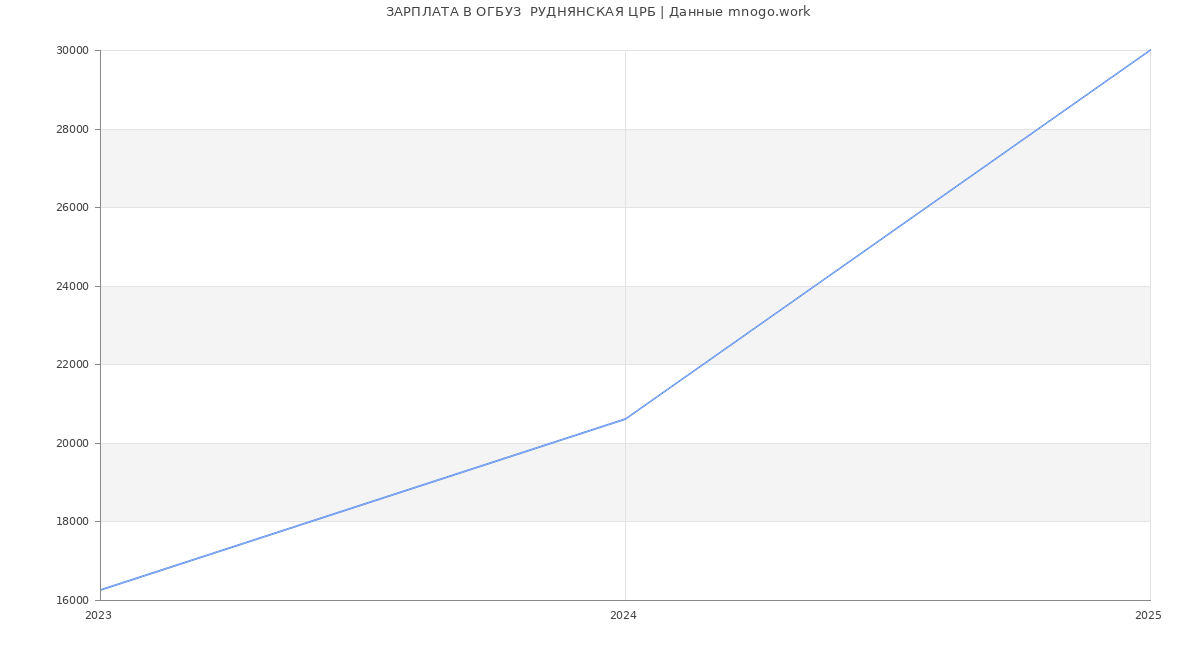 Статистика зарплат ОГБУЗ  РУДНЯНСКАЯ ЦРБ