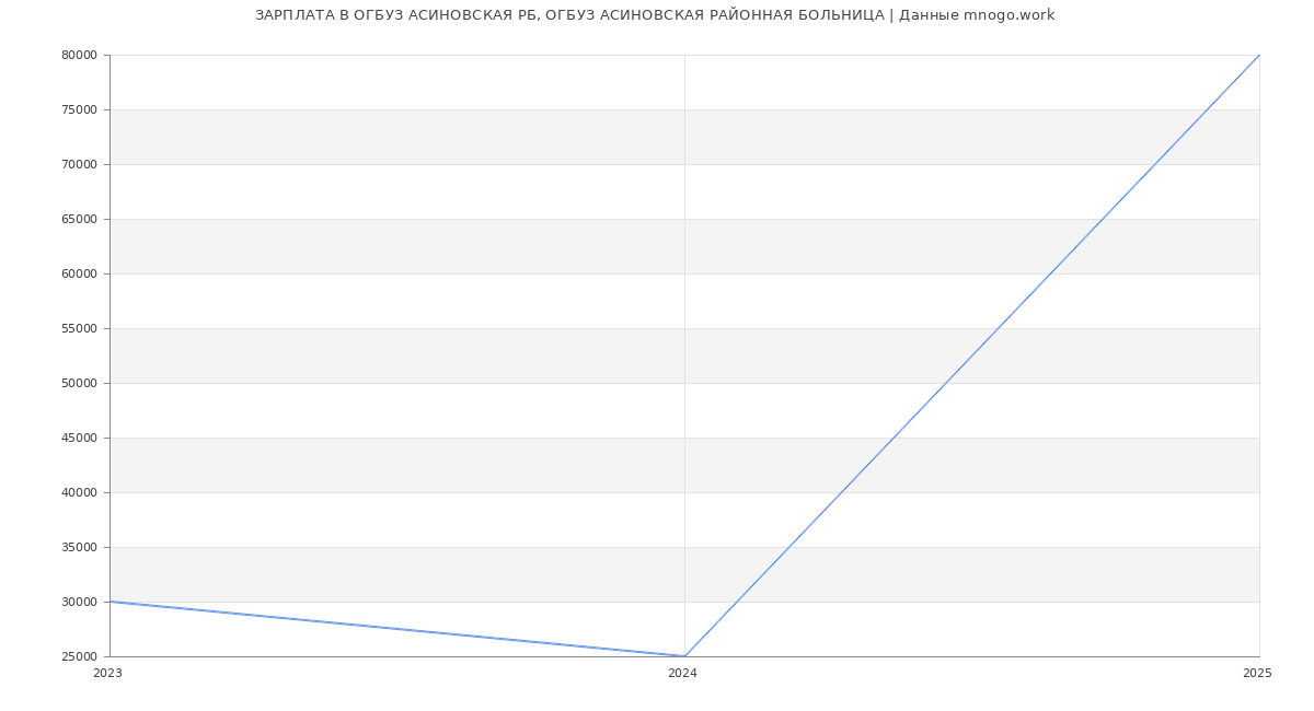 Статистика зарплат ОГБУЗ АСИНОВСКАЯ РБ, ОГБУЗ АСИНОВСКАЯ РАЙОННАЯ БОЛЬНИЦА