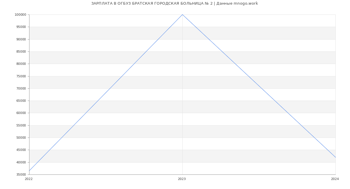 Статистика зарплат ОГБУЗ БРАТСКАЯ ГОРОДСКАЯ БОЛЬНИЦА № 2