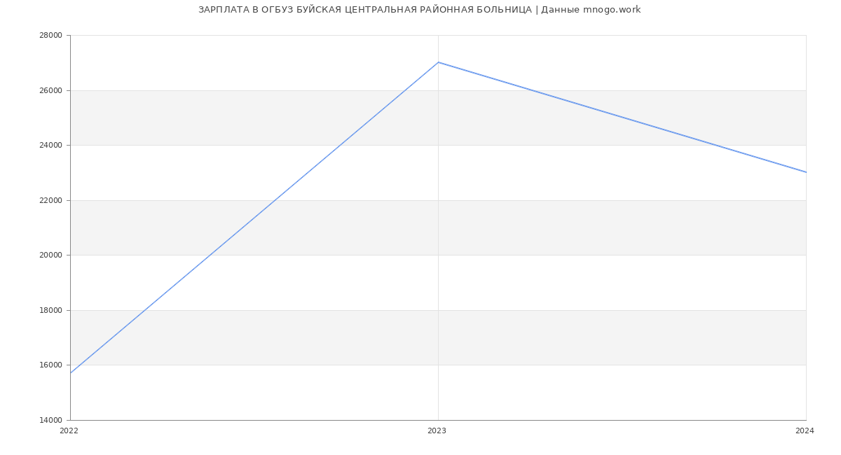 Статистика зарплат ОГБУЗ БУЙСКАЯ ЦЕНТРАЛЬНАЯ РАЙОННАЯ БОЛЬНИЦА