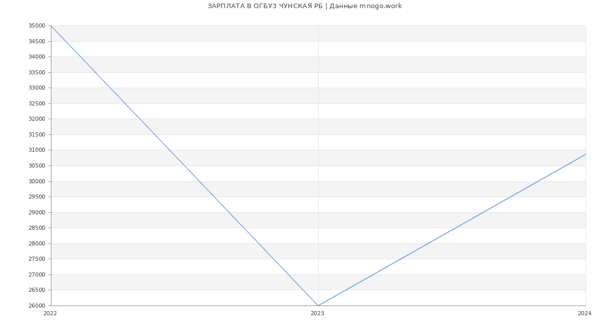 Статистика зарплат ОГБУЗ ЧУНСКАЯ РБ