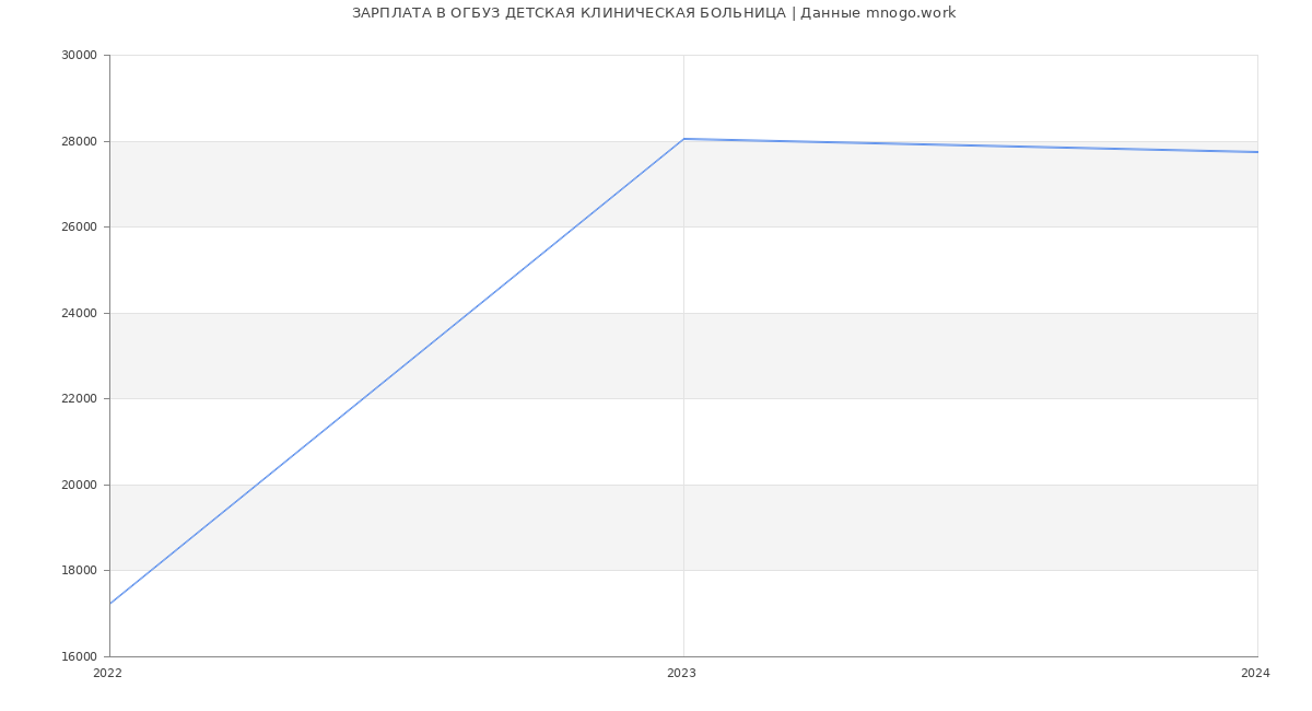 Статистика зарплат ОГБУЗ ДЕТСКАЯ КЛИНИЧЕСКАЯ БОЛЬНИЦА