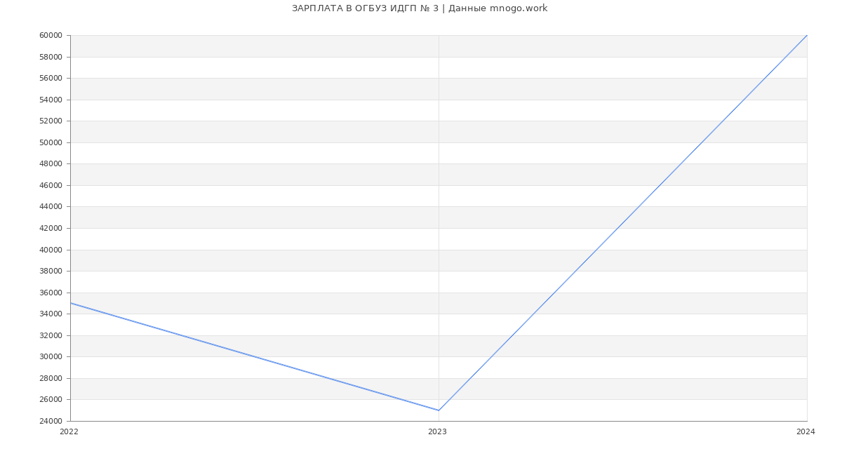 Статистика зарплат ОГБУЗ ИДГП № 3