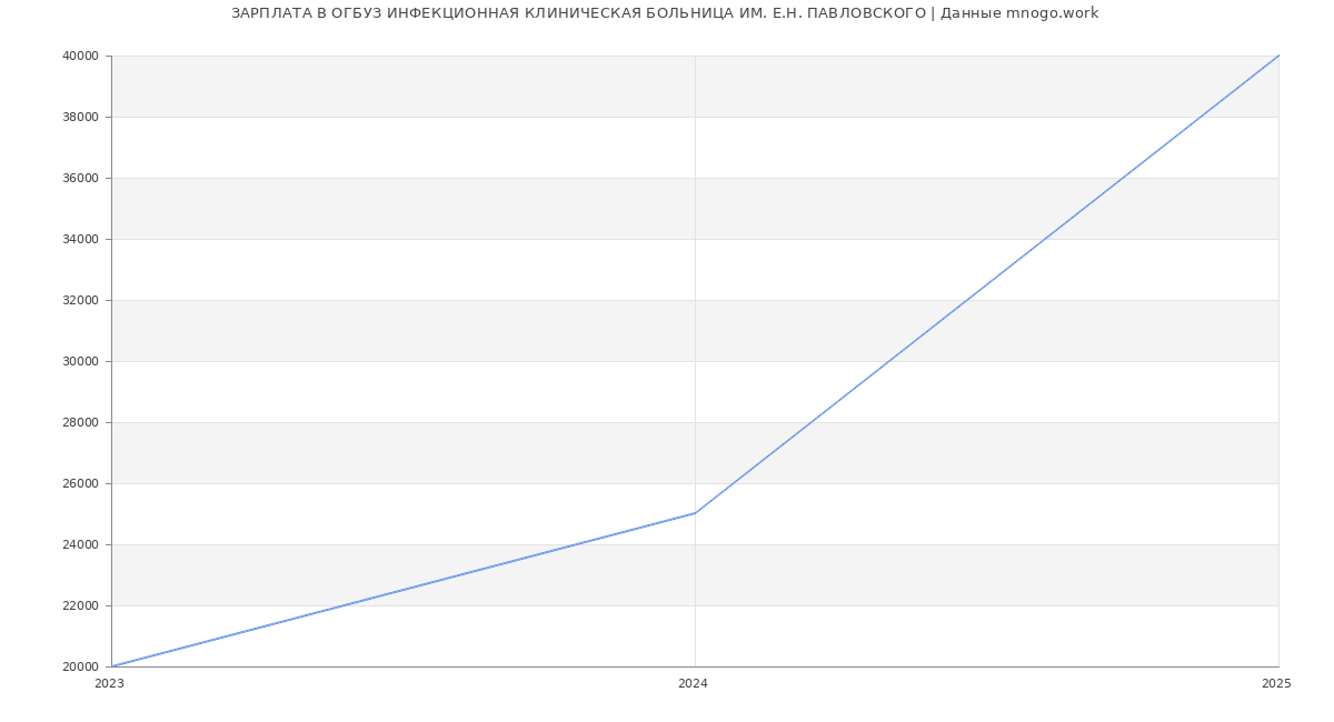 Статистика зарплат ОГБУЗ ИНФЕКЦИОННАЯ КЛИНИЧЕСКАЯ БОЛЬНИЦА ИМ. Е.Н. ПАВЛОВСКОГО