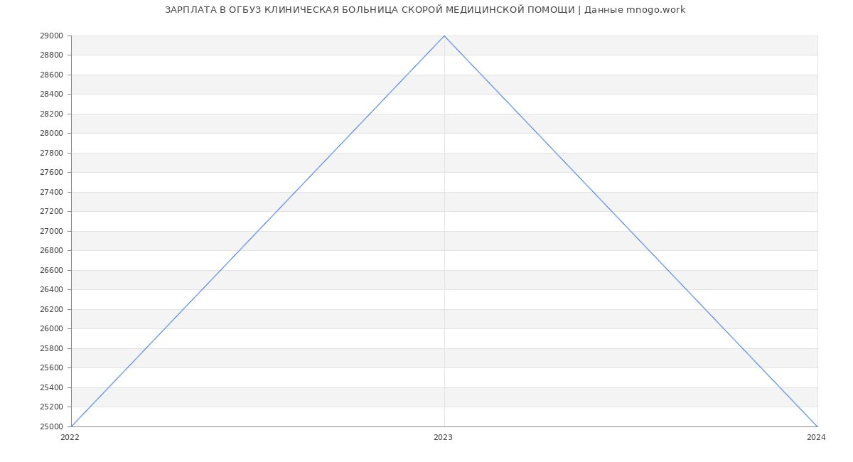 Статистика зарплат ОГБУЗ КЛИНИЧЕСКАЯ БОЛЬНИЦА СКОРОЙ МЕДИЦИНСКОЙ ПОМОЩИ
