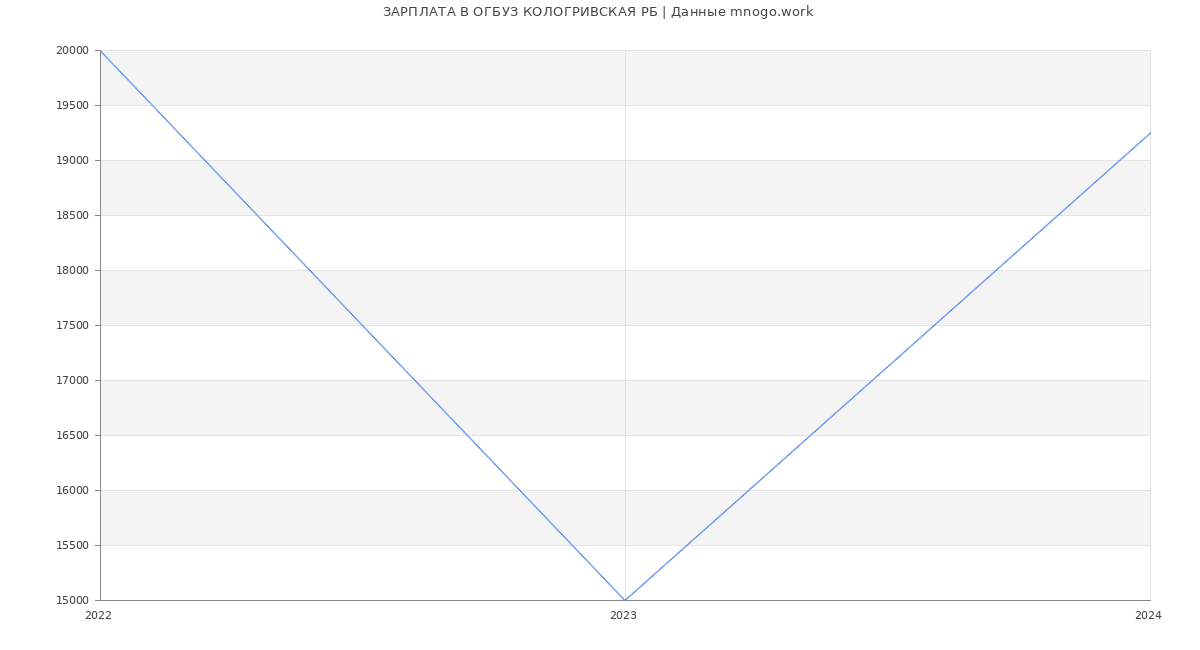 Статистика зарплат ОГБУЗ КОЛОГРИВСКАЯ РБ