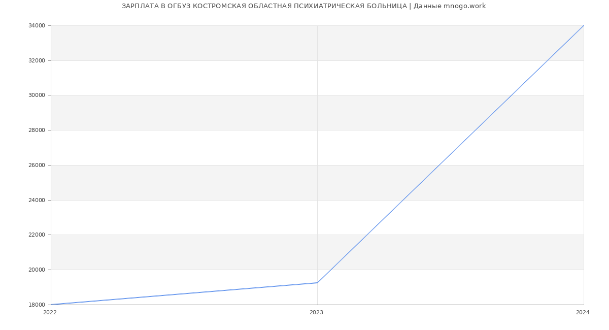 Статистика зарплат ОГБУЗ КОСТРОМСКАЯ ОБЛАСТНАЯ ПСИХИАТРИЧЕСКАЯ БОЛЬНИЦА