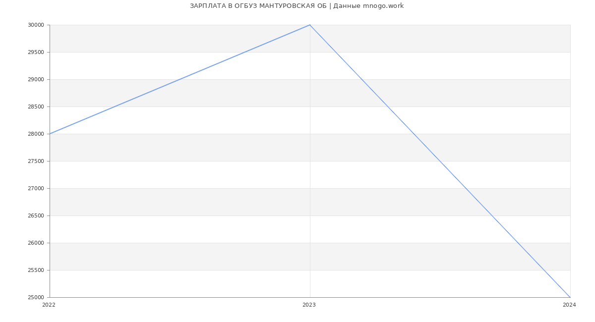Статистика зарплат ОГБУЗ МАНТУРОВСКАЯ ОБ
